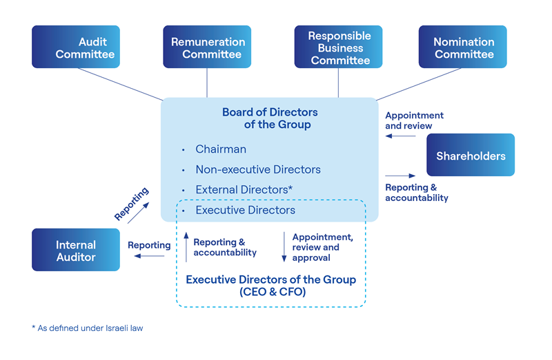 Corporate Governance Structure Diagram BATM